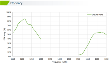Performance Graph - Taoglas XAHP.50 Colosseum X Active Multiband GNSS Antenna